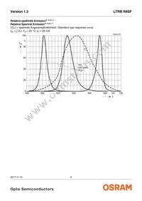 LTRBR8SF-8A7B-0107-0-0-R18-ZTP Datasheet Page 8