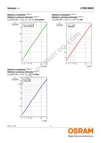 LTRBR8SR-8A7B-0117-0-0-R18-ZP Datasheet Page 11