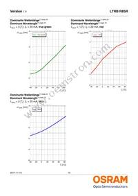 LTRBR8SR-8A7B-0117-0-0-R18-ZP Datasheet Page 15