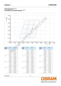 LTRBRASF-5B5C-0112-0-0-R18-ZP Datasheet Page 5