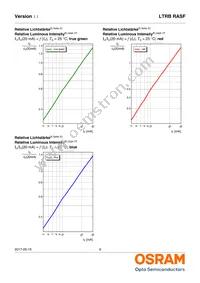 LTRBRASF-5B5C-0112-0-0-R18-ZP Datasheet Page 9