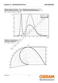 LUW CEUN.CE-8K6L-HN-1-350-R18-Z-AL Datasheet Page 8