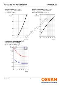 LUW CEUN.CE-8K6L-HN-1-350-R18-Z-AL Datasheet Page 9