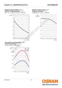 LUW CEUN.CE-8K6L-HN-1-350-R18-Z-AL Datasheet Page 10