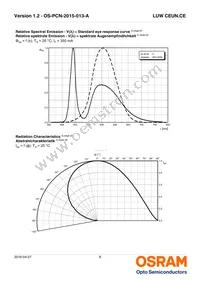 LUW CEUN.CE-8K6L-IN-1-350-R18-Z-AL Datasheet Page 8