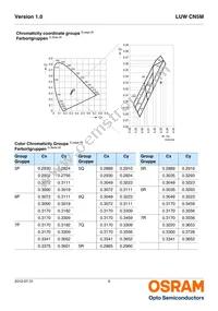 LUW CN5M-GAHA-5P7R-1-Z Datasheet Page 6