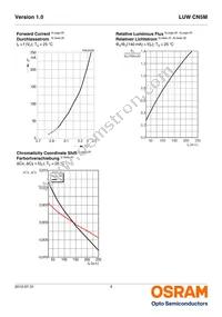 LUW CN5M-GAHA-5P7R-1-Z Datasheet Page 9