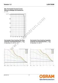 LUW CN5M-GAHA-5P7R-1-Z Datasheet Page 11