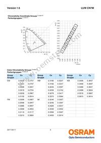LUW CN7M-HYJY-EMKM-1-200-R18-Z Datasheet Page 6