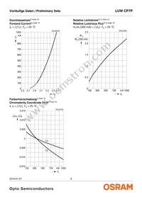 LUW CP7P-KTLP-5C8E-35-Z Datasheet Page 9