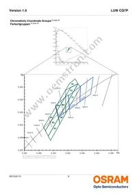 LUW CQ7P-LPLR-5E8G-1 Datasheet Page 6