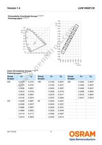 LUW H9GP.CE-KYLY-EMKM-1-350-R18-Z Datasheet Page 6