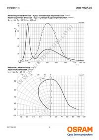 LUW H9GP.CE-KYLY-EMKM-1-350-R18-Z Datasheet Page 9