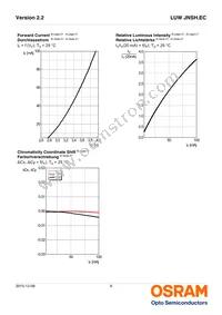 LUW JNSH.EC-BUCQ-5E8G-1-20-R18 Datasheet Page 9