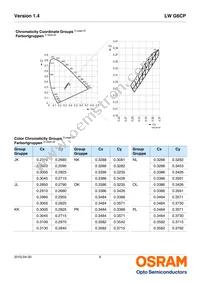 LW G6CP-EAFA-JKQL-1-140-R18-Z Datasheet Page 6