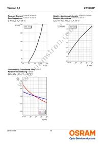 LW G6SP-EAFA-JKQL-1-140-R18-Z Datasheet Page 10