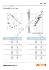 LW P4SG-U2AA-5K8L-Z Datasheet Page 5