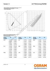 LW TTSD-U1V2-FK0PM0-36 Datasheet Page 6