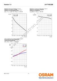 LW TVSG.BB-BYCX-JBNC-Z486-20-R18-Z Datasheet Page 11