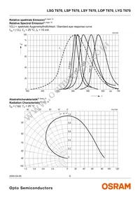 LYG T670-JL-1-0+JL-1-0-10-R18-Z Datasheet Page 6