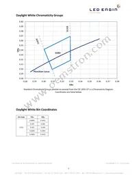 LZ4-00MD0C-0000 Datasheet Page 3