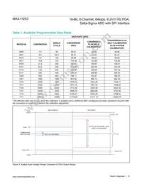 MAX11253ATJ+T Datasheet Page 16