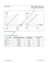 MAX11902ETP+T Datasheet Page 18
