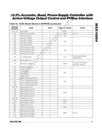 MAX16064ETX+T Datasheet Page 19