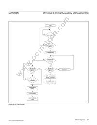 MAX20317EWP+ Datasheet Page 17