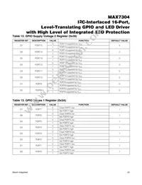 MAX7304AWA+T Datasheet Page 20