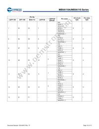 MB9AF115NAPMC-G-JNE2 Datasheet Page 16