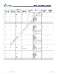 MB9AF115NAPMC-G-JNE2 Datasheet Page 18