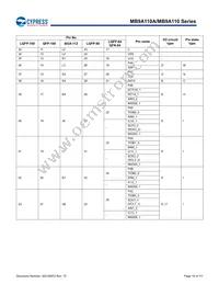 MB9AF115NAPMC-G-JNE2 Datasheet Page 19