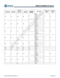 MB9AF115NAPMC-G-JNE2 Datasheet Page 21