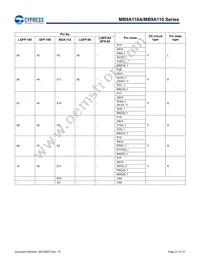 MB9AF115NAPMC-G-JNE2 Datasheet Page 22