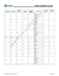 MB9AF115NAPMC-G-JNE2 Datasheet Page 23