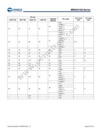 MB9AF315MAPMC-G-JNE2 Datasheet Page 21