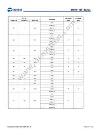 MB9BF116SPMC-GE1 Datasheet Page 22