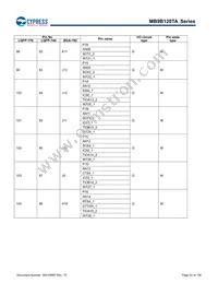 MB9BF128TAPMC-GE2 Datasheet Page 23