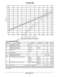 MC100EP196BMNR4G Datasheet Page 7