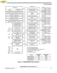 MC908AP8CFBER Datasheet Page 21