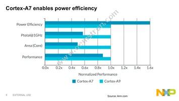 MCIMX7U5CVP06SC Datasheet Page 7