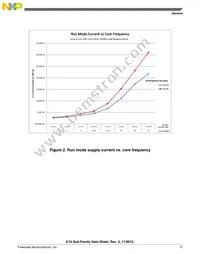 MK10DX128VLK7R Datasheet Page 17