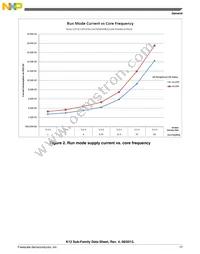 MK12DX128VMC5 Datasheet Page 17