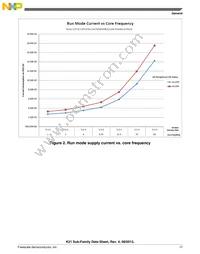 MK21DX256VMC5 Datasheet Page 17