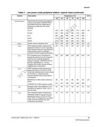 MK22FN128VLH10R Datasheet Page 15