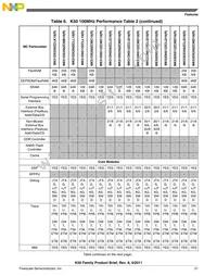 MK50DN512ZCLQ10 Datasheet Page 21