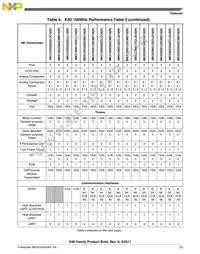 MK50DN512ZCLQ10 Datasheet Page 23
