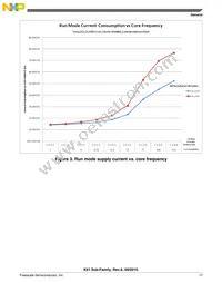 MK61FN1M0CAA12R Datasheet Page 17