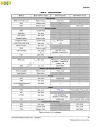 MKL17Z64VLH4R Datasheet Page 11